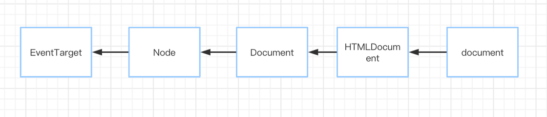document继承关系图