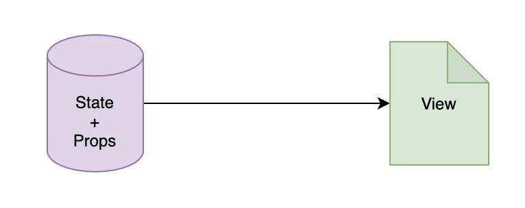 React 数据驱动