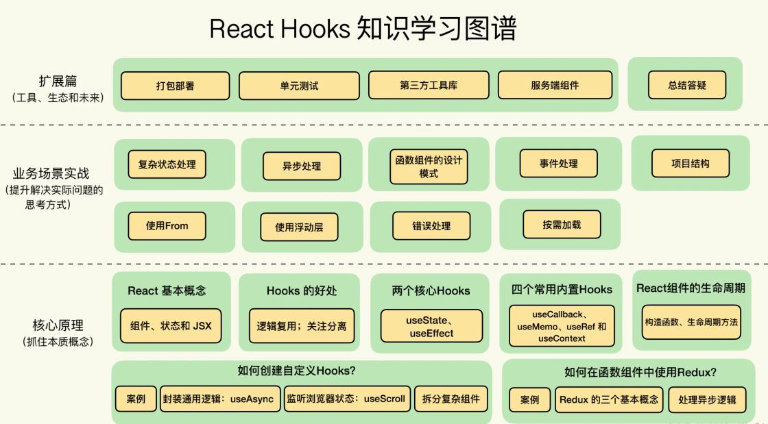 Hooks 学习图谱